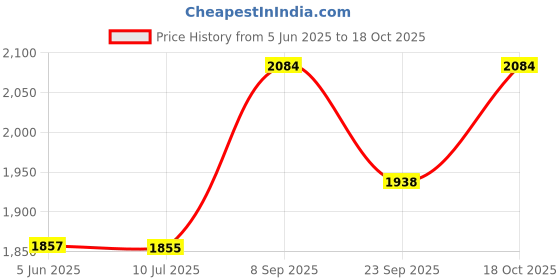 flipkart.com bajaj 270105 SWX 4 DELUX Grill bajaj Price History Graph from 5 Jun 2025 to 18 Oct 2025