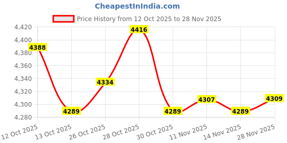 flipkart.com bajaj 2BRGP6 Glass Manual Gas Stove bajaj Price History Graph from 12 Oct 2025 to 28 Nov 2025