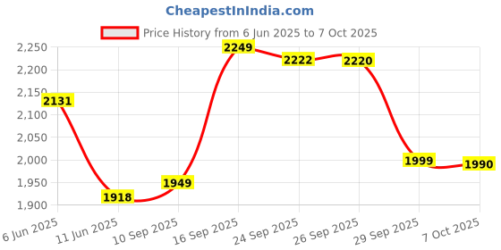 flipkart.com bajaj 3 Jar 500 W Mixer Grinder bajaj Price History Graph from 6 Jun 2025 to 7 Oct 2025