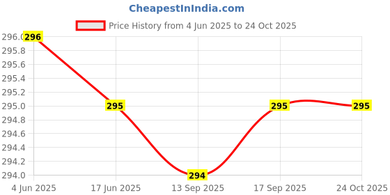 flipkart.com bajaj 3 W Basic Standard B22 LED Bulb bajaj Price History Graph from 4 Jun 2025 to 23 Oct 2025