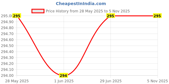 flipkart.com bajaj 3 W Basic Standard B22 LED Bulb bajaj Price History Graph from 28 May 2025 to 5 Nov 2025