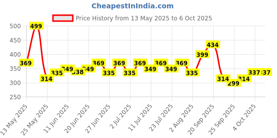 flipkart.com bajaj 30 W Basic Standard B22 LED Bulb bajaj Price History Graph from 13 May 2025 to 6 Oct 2025