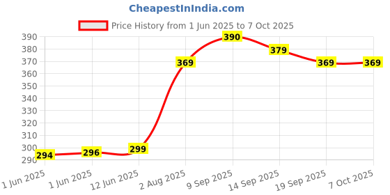 flipkart.com bajaj 30 W Basic Standard B22 LED Bulb bajaj Price History Graph from 1 Jun 2025 to 6 Oct 2025