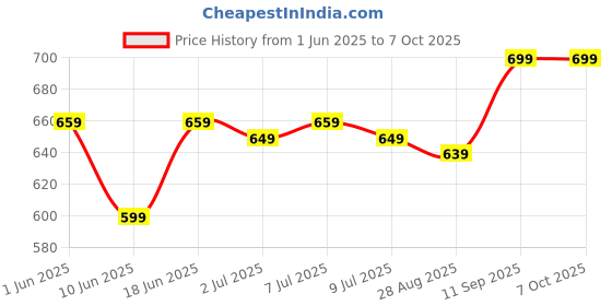 flipkart.com bajaj 30 W Basic Standard B22 LED Bulb bajaj Price History Graph from 1 Jun 2025 to 5 Oct 2025