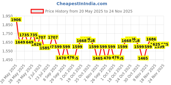 flipkart.com bajaj 300 W Black & Peach Hand Blender bajaj Price History Graph from 20 May 2025 to 24 Nov 2025
