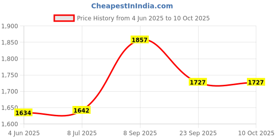 flipkart.com bajaj 300 W BLACK AND PEACH Hand Blender bajaj Price History Graph from 4 Jun 2025 to 10 Oct 2025