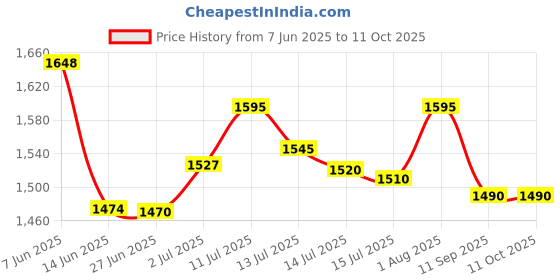 flipkart.com bajaj 300 W Black and Peach Hand Blender bajaj Price History Graph from 7 Jun 2025 to 11 Oct 2025