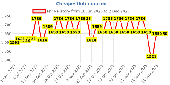 flipkart.com bajaj 300 W Black Hand Blender bajaj Price History Graph from 10 Jun 2025 to 1 Dec 2025