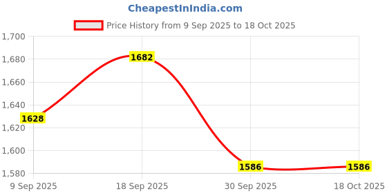 flipkart.com bajaj 300 W Black Hand Blender bajaj Price History Graph from 9 Sep 2025 to 17 Oct 2025