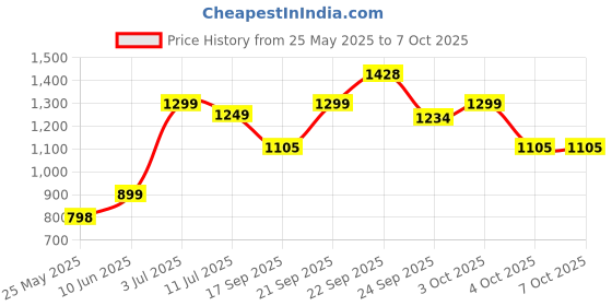 flipkart.com bajaj 300 W Green Hand Blender bajaj Price History Graph from 25 May 2025 to 7 Oct 2025