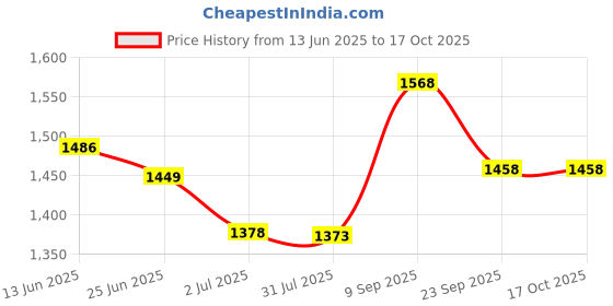 flipkart.com bajaj 300 W Green Hand Blender bajaj Price History Graph from 13 Jun 2025 to 16 Oct 2025