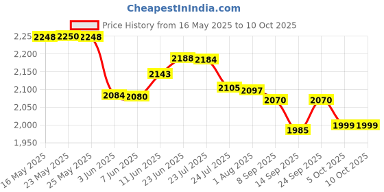 flipkart.com bajaj 300 W Green Hand Blender bajaj Price History Graph from 16 May 2025 to 10 Oct 2025