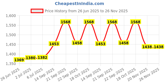 flipkart.com bajaj 300 W Green Hand Blender bajaj Price History Graph from 26 Jun 2025 to 26 Nov 2025