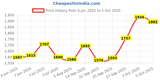 flipkart.com bajaj 300 W Peach & Black Hand Blender bajaj Price History Graph from 4 Jun 2025 to 5 Oct 2025