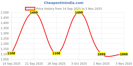flipkart.com bajaj 300 W Pink Hand Blender bajaj Price History Graph from 14 Sep 2025 to 5 Nov 2025