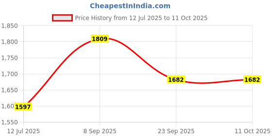 flipkart.com bajaj 300 W Red & Black Hand Blender bajaj Price History Graph from 12 Jul 2025 to 10 Oct 2025