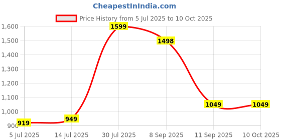 flipkart.com bajaj 30W B22 WHITE EMERGENCY LED BULB PACK OF-01 4 hrs Bulb Emergency Light bajaj Price History Graph from 5 Jul 2025 to 10 Oct 2025