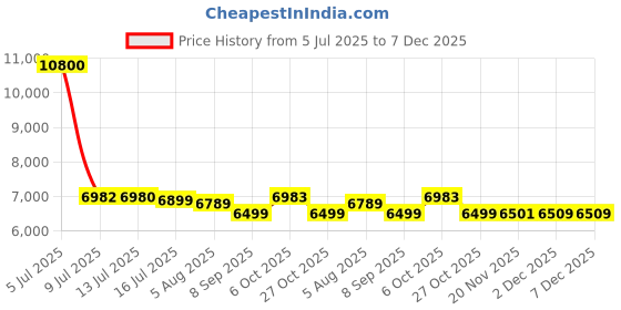 flipkart.com bajaj 35 L Window Air Cooler bajaj Price History Graph from 5 Jul 2025 to 6 Dec 2025
