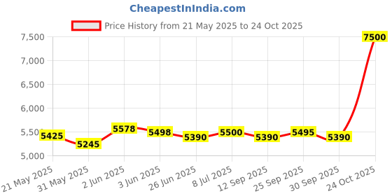 flipkart.com bajaj 36 L Room/Personal Air Cooler bajaj Price History Graph from 21 May 2025 to 24 Oct 2025