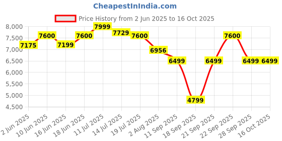 flipkart.com bajaj 36 L Tower Air Cooler bajaj Price History Graph from 2 Jun 2025 to 15 Oct 2025