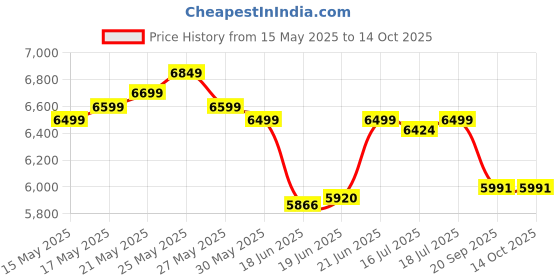 flipkart.com bajaj 36 L Tower Air Cooler bajaj Price History Graph from 15 May 2025 to 13 Oct 2025