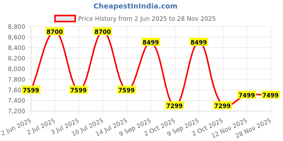 flipkart.com bajaj 36-Litre Oven Toaster Grill (OTG) bajaj Price History Graph from 2 Jun 2025 to 28 Nov 2025
