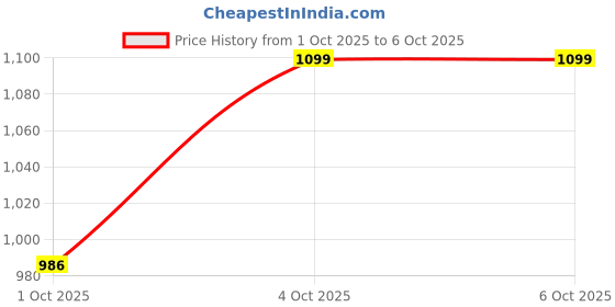 flipkart.com bajaj 3W TRAVELLESTA DUO LED TORCH RED PACK OF-01 Torch bajaj Price History Graph from 1 Oct 2025 to 6 Oct 2025