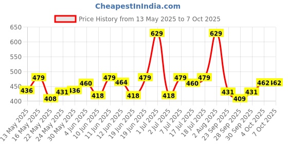 flipkart.com bajaj 40 W Basic Standard B22 LED Bulb bajaj Price History Graph from 13 May 2025 to 6 Oct 2025
