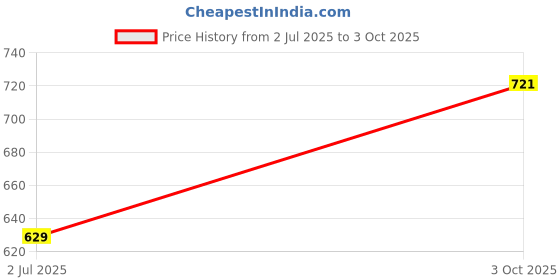 flipkart.com bajaj 40 W Basic Standard B22 LED Bulb bajaj Price History Graph from 2 Jul 2025 to 3 Oct 2025