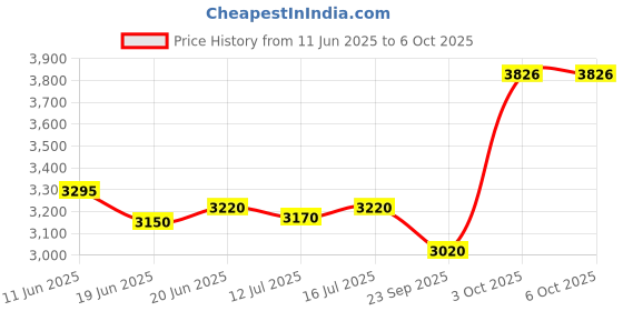 flipkart.com bajaj 410167 500 W Mixer Grinder bajaj Price History Graph from 11 Jun 2025 to 5 Oct 2025