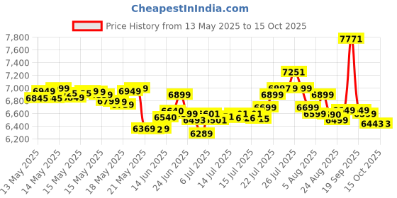 flipkart.com bajaj 42 L Room/Personal Air Cooler bajaj Price History Graph from 13 May 2025 to 14 Oct 2025