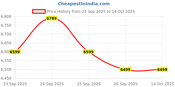flipkart.com bajaj 42 L Room/Personal Air Cooler bajaj Price History Graph from 23 Sep 2025 to 14 Oct 2025