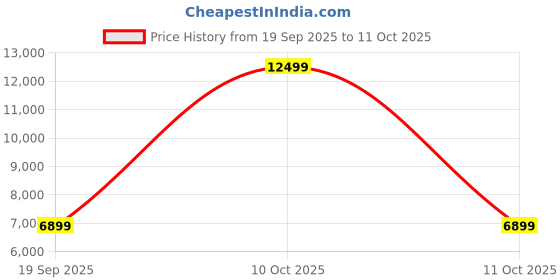 flipkart.com bajaj 43 L Desert Air Cooler bajaj Price History Graph from 19 Sep 2025 to 11 Oct 2025