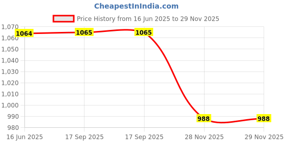 flipkart.com bajaj 440305 1000 W Dry Iron bajaj Price History Graph from 16 Jun 2025 to 28 Nov 2025