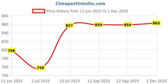 flipkart.com bajaj 440309 750 W Dry Iron bajaj Price History Graph from 11 Jun 2025 to 1 Dec 2025