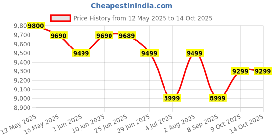 flipkart.com bajaj 45 L Desert Air Cooler bajaj Price History Graph from 12 May 2025 to 14 Oct 2025