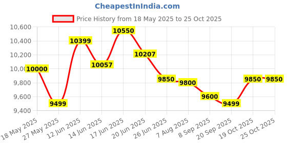 flipkart.com bajaj 50 L Desert Air Cooler bajaj Price History Graph from 18 May 2025 to 25 Oct 2025