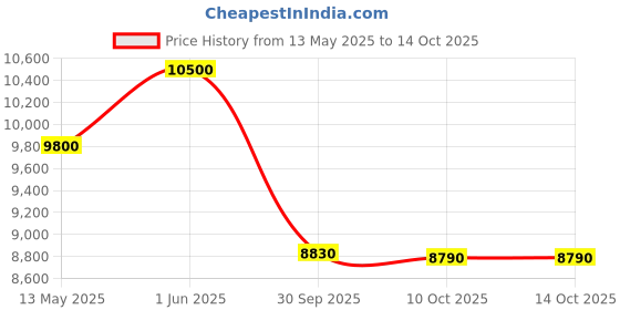 flipkart.com bajaj 50 L Tower Air Cooler bajaj Price History Graph from 13 May 2025 to 13 Oct 2025