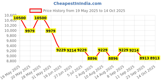 flipkart.com bajaj 50 L Tower Air Cooler bajaj Price History Graph from 19 May 2025 to 14 Oct 2025