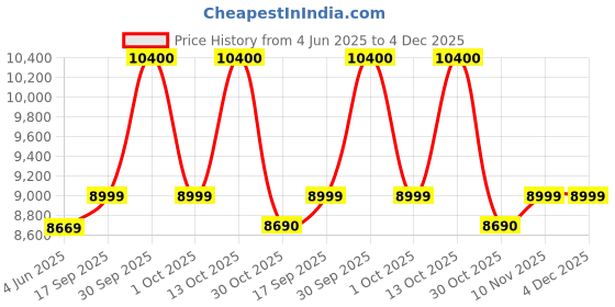 flipkart.com bajaj 50 L Tower Air Cooler bajaj Price History Graph from 4 Jun 2025 to 3 Dec 2025