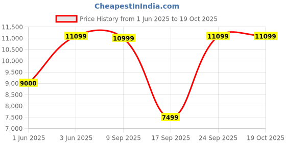 flipkart.com bajaj 54 L Desert Air Cooler bajaj Price History Graph from 1 Jun 2025 to 17 Oct 2025