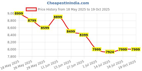 flipkart.com bajaj 55 L Desert Air Cooler bajaj Price History Graph from 18 May 2025 to 18 Oct 2025