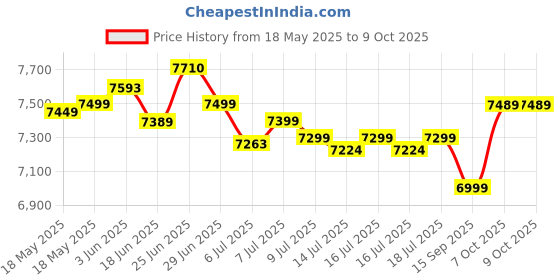 flipkart.com bajaj 55 L Window Air Cooler bajaj Price History Graph from 18 May 2025 to 9 Oct 2025