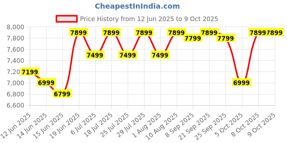 flipkart.com bajaj 55 L Window Air Cooler bajaj Price History Graph from 12 Jun 2025 to 9 Oct 2025