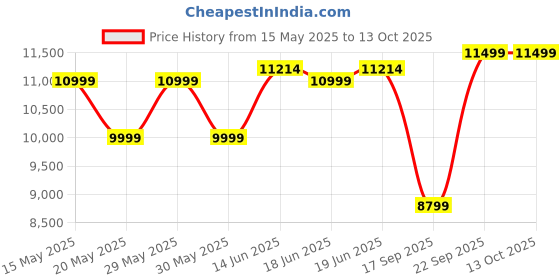 flipkart.com bajaj 65 L Desert Air Cooler bajaj Price History Graph from 15 May 2025 to 12 Oct 2025