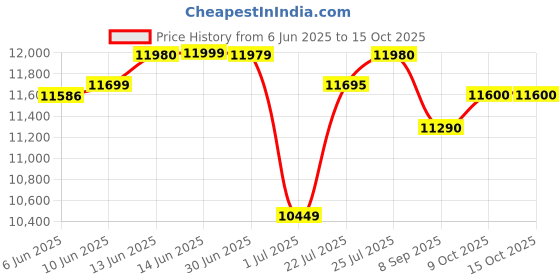 flipkart.com bajaj 65 L Desert Air Cooler bajaj Price History Graph from 6 Jun 2025 to 14 Oct 2025
