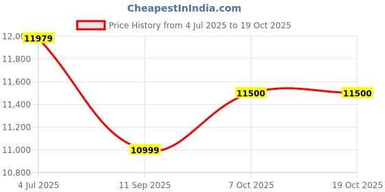 flipkart.com bajaj 65 L Desert Air Cooler bajaj Price History Graph from 4 Jul 2025 to 17 Oct 2025