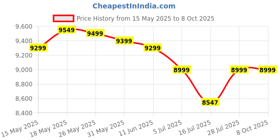 flipkart.com bajaj 70 L Desert Air Cooler bajaj Price History Graph from 15 May 2025 to 8 Oct 2025