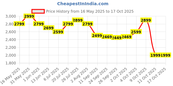 flipkart.com bajaj 750W 750 W Mixer Grinder bajaj Price History Graph from 16 May 2025 to 16 Oct 2025