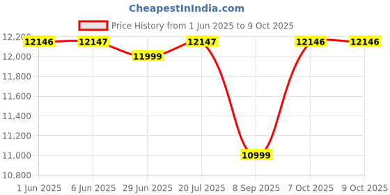flipkart.com bajaj 80 L Desert Air Cooler bajaj Price History Graph from 1 Jun 2025 to 8 Oct 2025